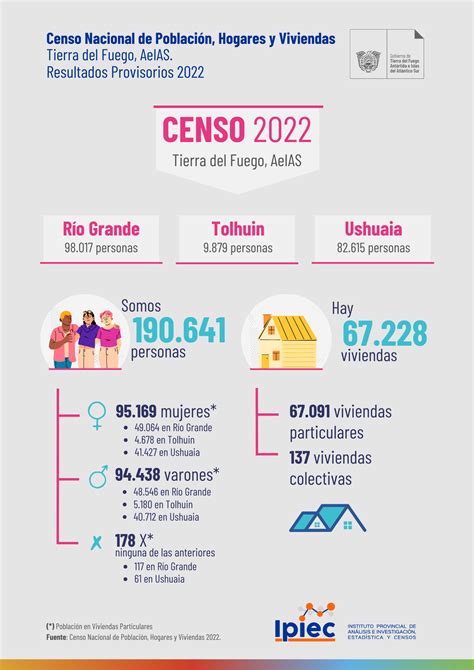 censo 2022 resultado